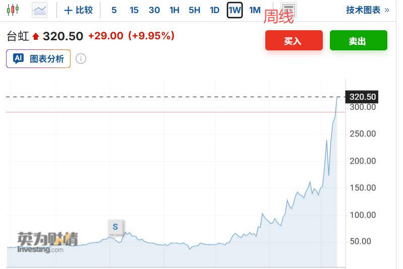 今天台股的台光、台虹、欣兴等PCB企业全面大涨接近新高。再坚定CCL覆铜板、PT