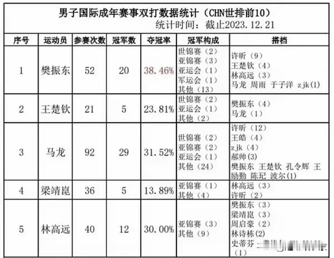 樊振东的双打能力如何评价？

整体不错，和谁搭配都有夺冠的机会

看拉表就知道了