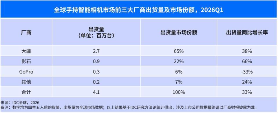 影石与大疆拿下全球手持相机87%份额。下半年，几家手机厂商进来，是特别有看头的事