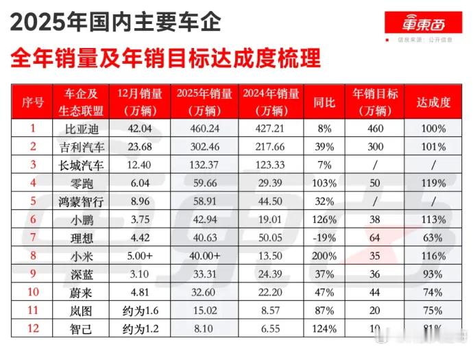 建哥看本质 好家伙，2025年车市这份“期末成绩单”可太有看头了！几家欢喜几家愁