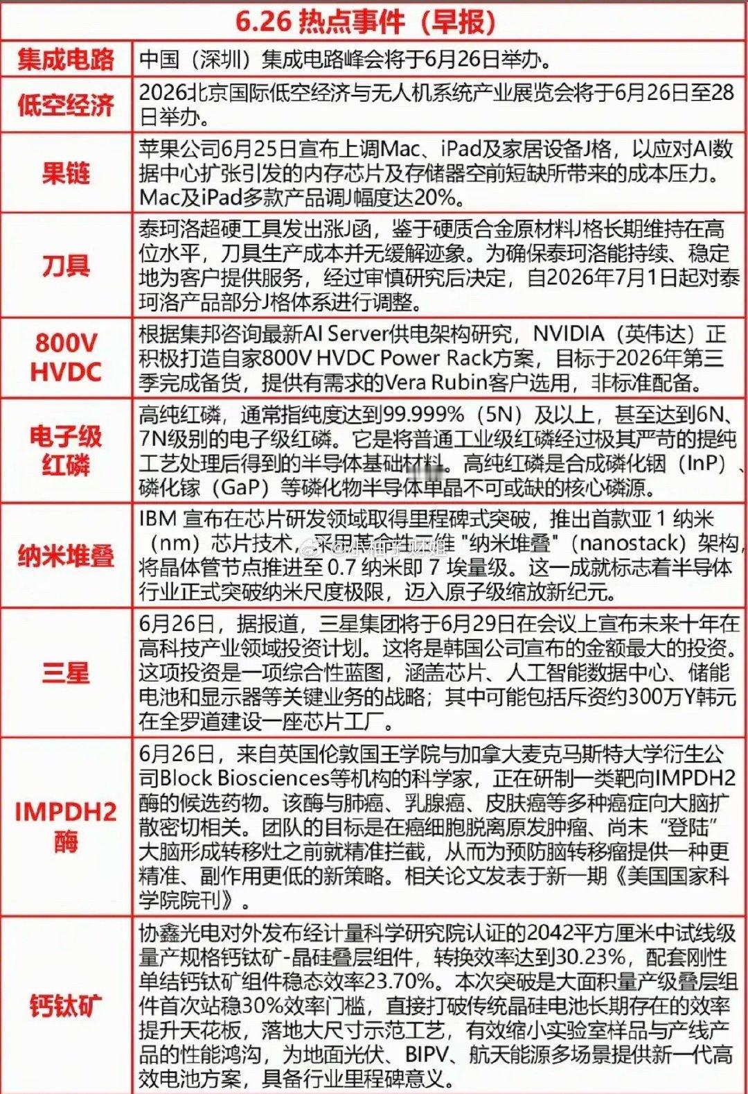 6.26周五  最新：财经热点新闻汇总1.集成电路2.苹果产业链3.电子级红磷4