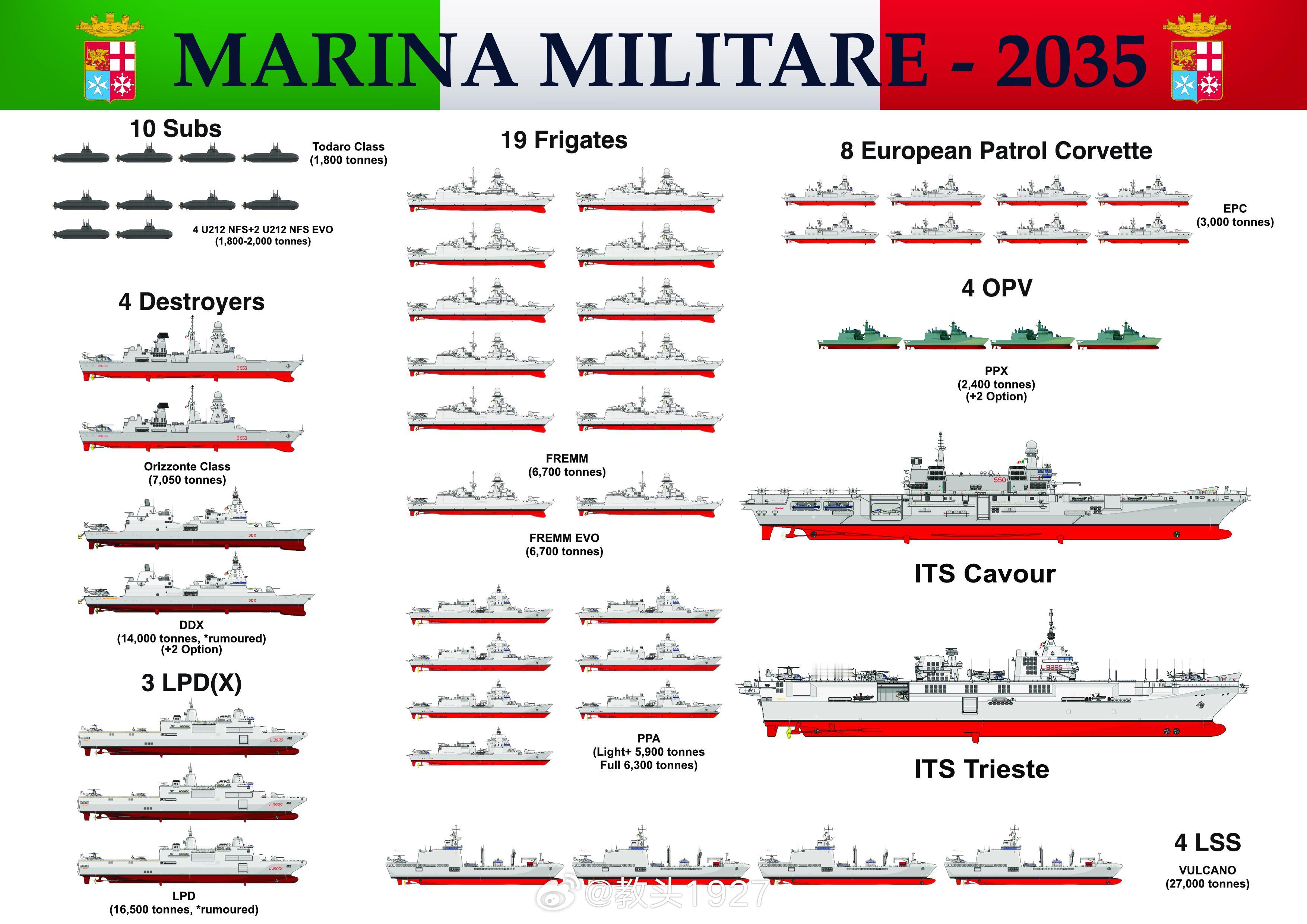 2035年的意大利海军烽火问鼎计划中外舰闻