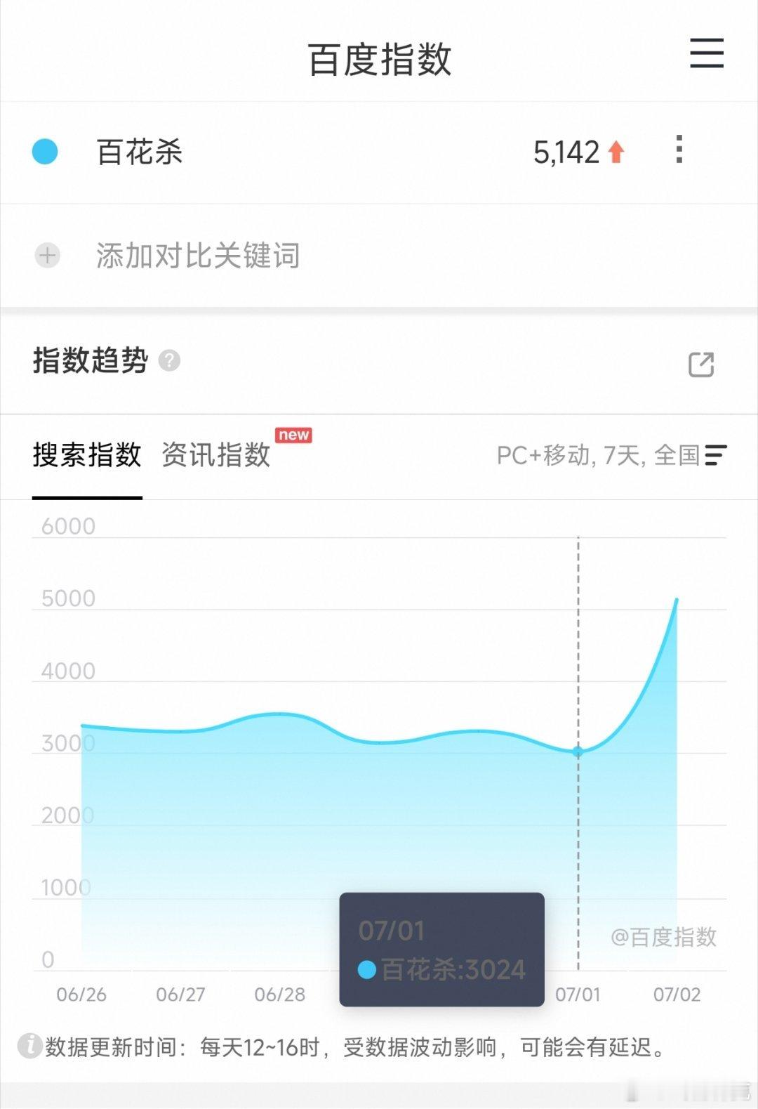 百花杀昨日百指5000+，估计会和千香扑得半斤八两