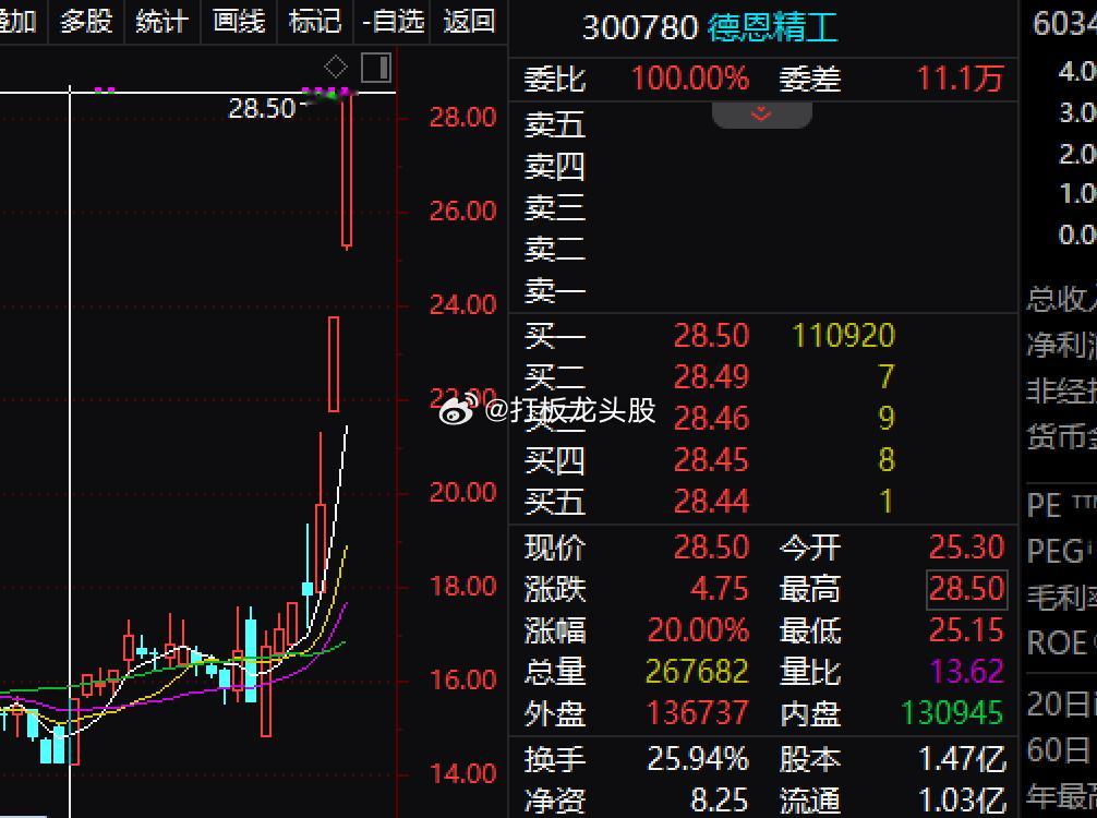 逆势收获满满的两天！德恩、恒为分批清仓，德恩抛飞的节奏，无所谓了，落袋为安！！#