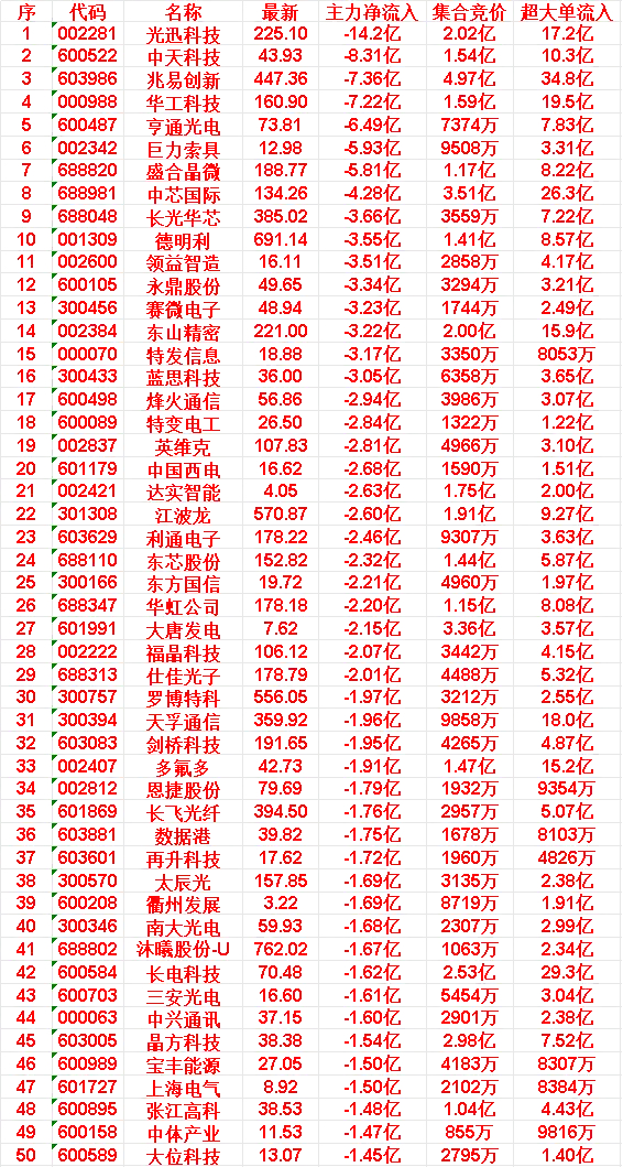 5月21日开盘45分钟，主力“卖出的 ”50名单！光迅科技：最新股价225.10