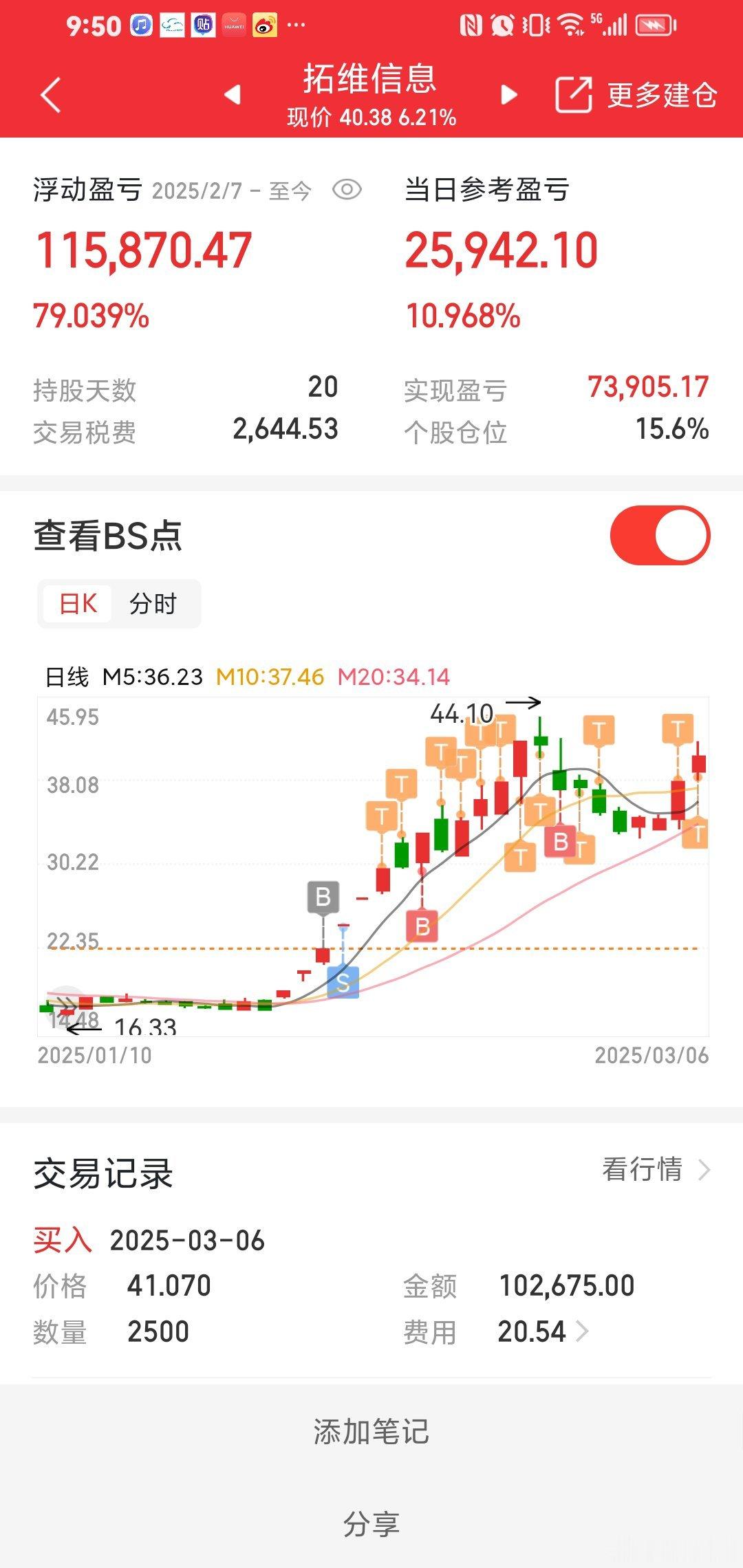 拓维信息，持股22天，好票继续加仓。今天涨停，我提出来啦！ ​​​