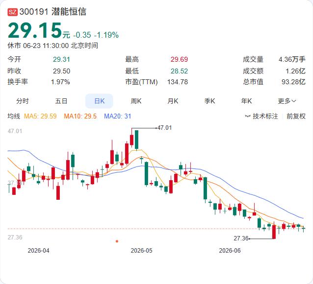 潜能恒信回应产量下降：主动优化开采节奏，非计划停产未发生

潜能恒信在互动平台表