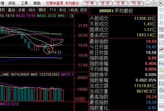 蜗牛说，从周二开始，连续四天反弹，虽然过程不完美，总体能打几分？？（注：本周蜗牛