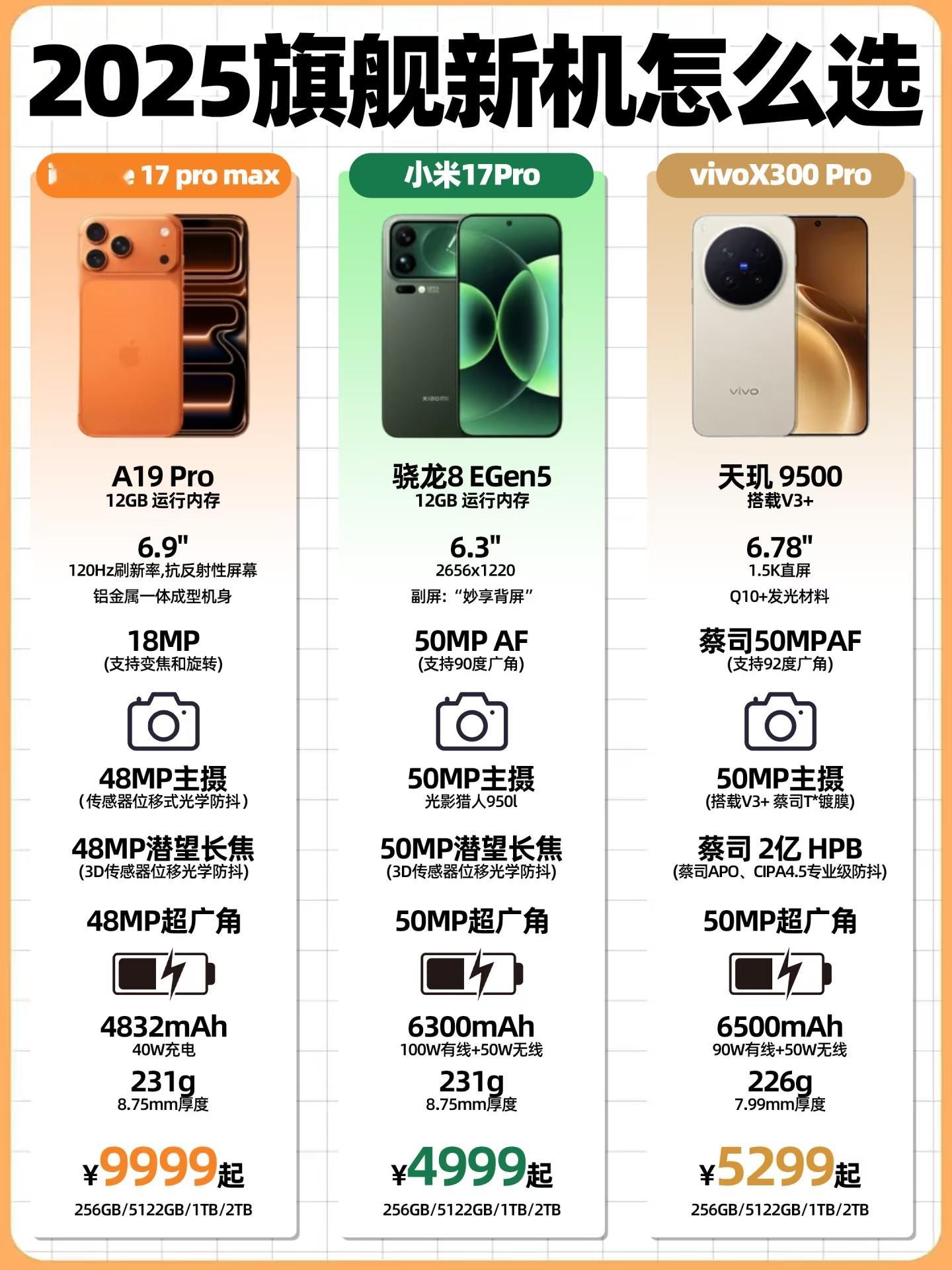 三台很能打的机子，果粉可以花iPhone 17 Pro Max同样的价钱买两台国