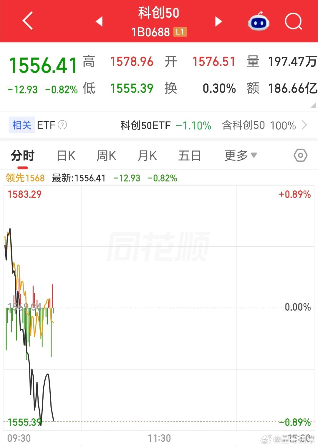 科技利好，今天却走成这样，都去过节还是咋的。星哥，还是静静等待中，不加，也不减。