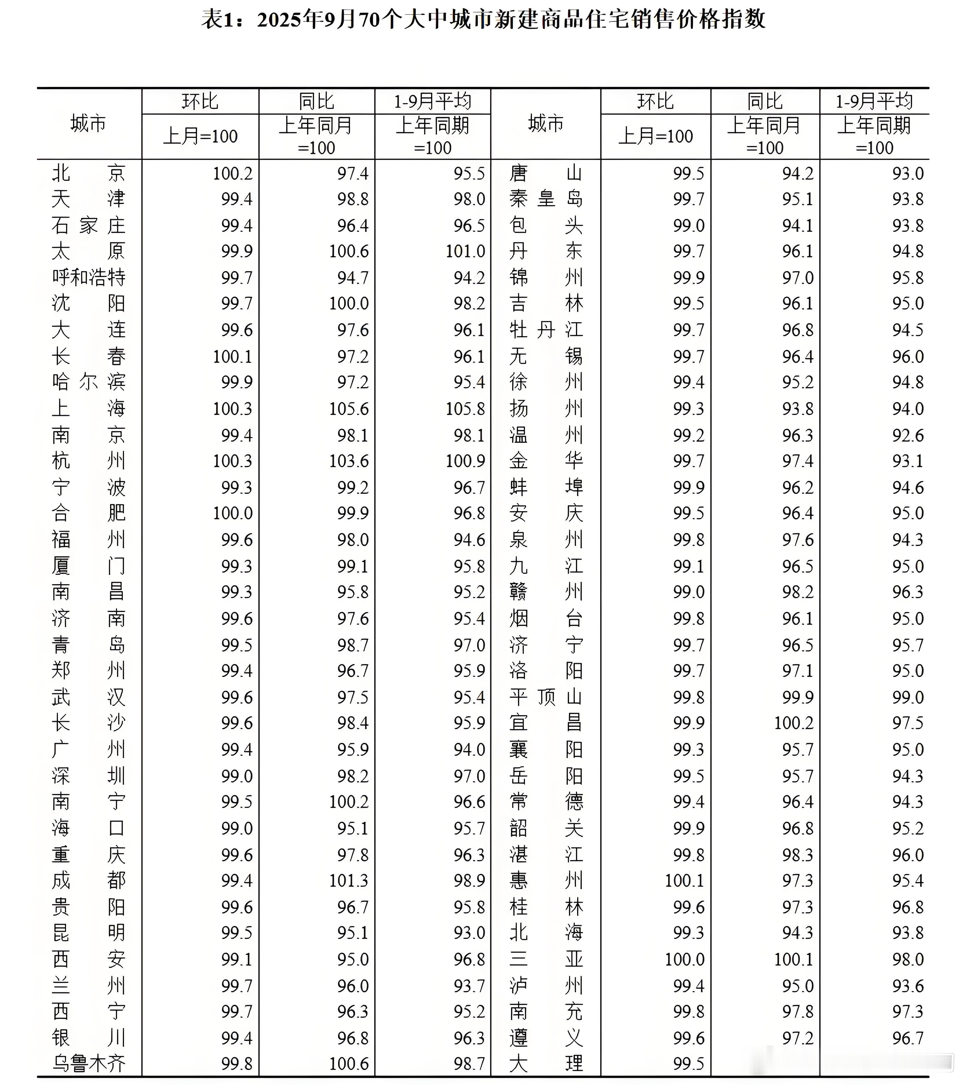 9月70城房价四大一线城市北京上海涨，广州深圳跌神奇的是，长春竟然环比涨了天津又