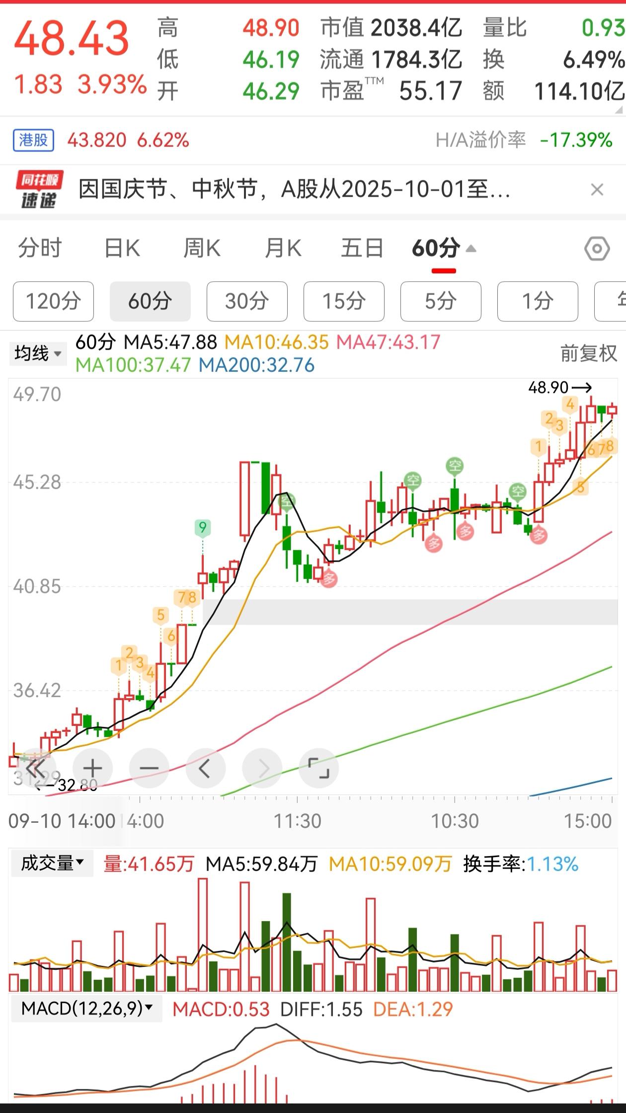 你们认真看一下它的60分钟的K线图，你们看它的成交量，能看出什么端倪来吗？
它很