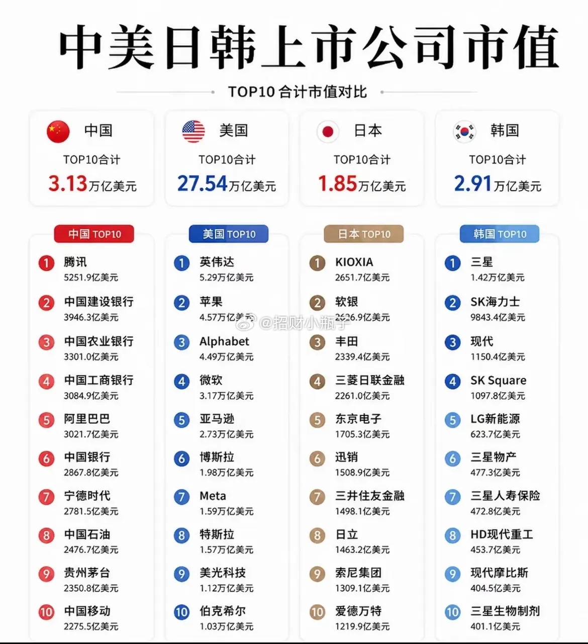 中美日韩股市前十市值结构精简解析四国股市头部企业市值构成，直观反映各国核心产业结