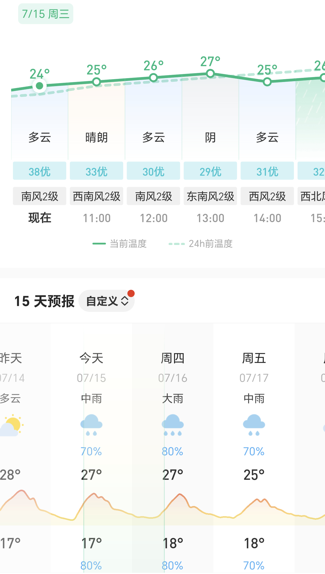 入伏第一天多地热红了我这里倒是不算热，就是会有雨。 
