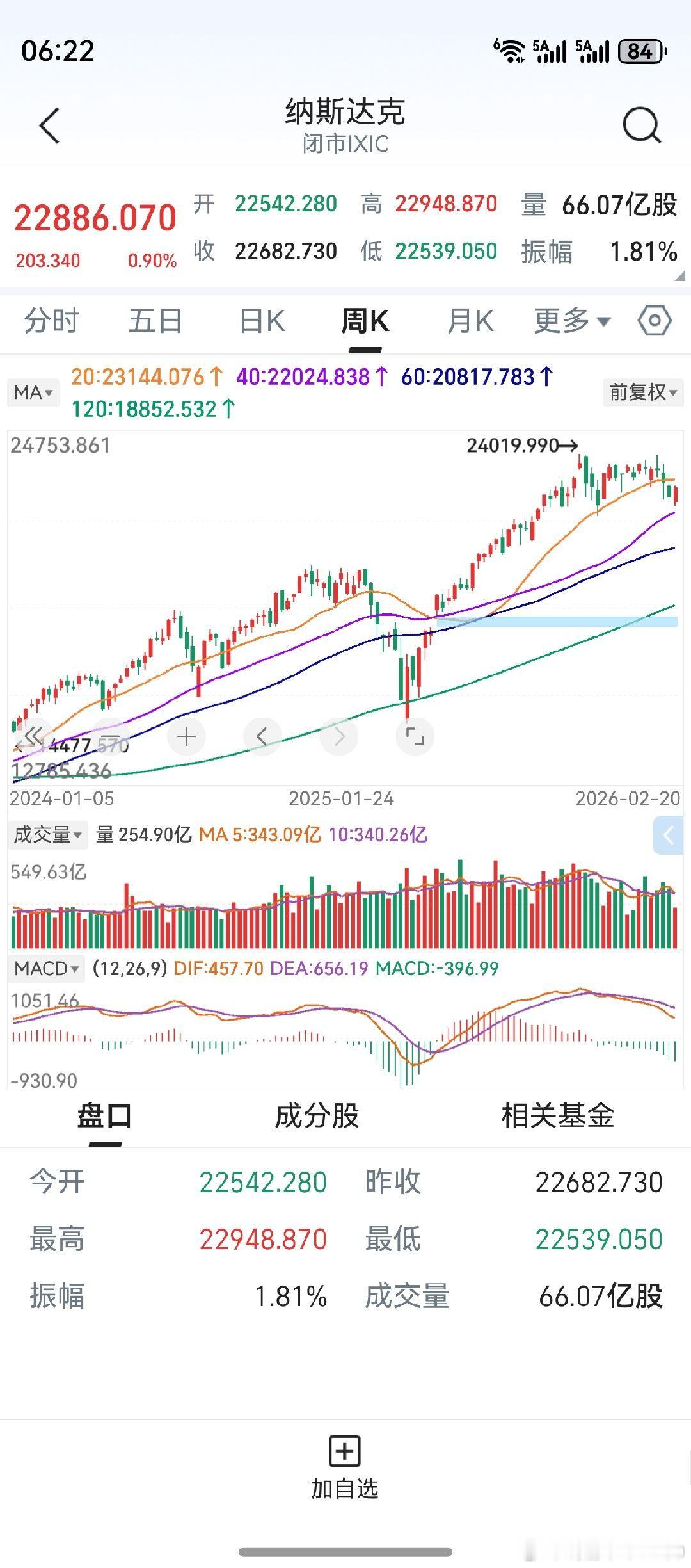 隔夜美股上涨，本周周线收阳。后市最大的不确定，是伊朗的事。也不用想太多，顺其自然