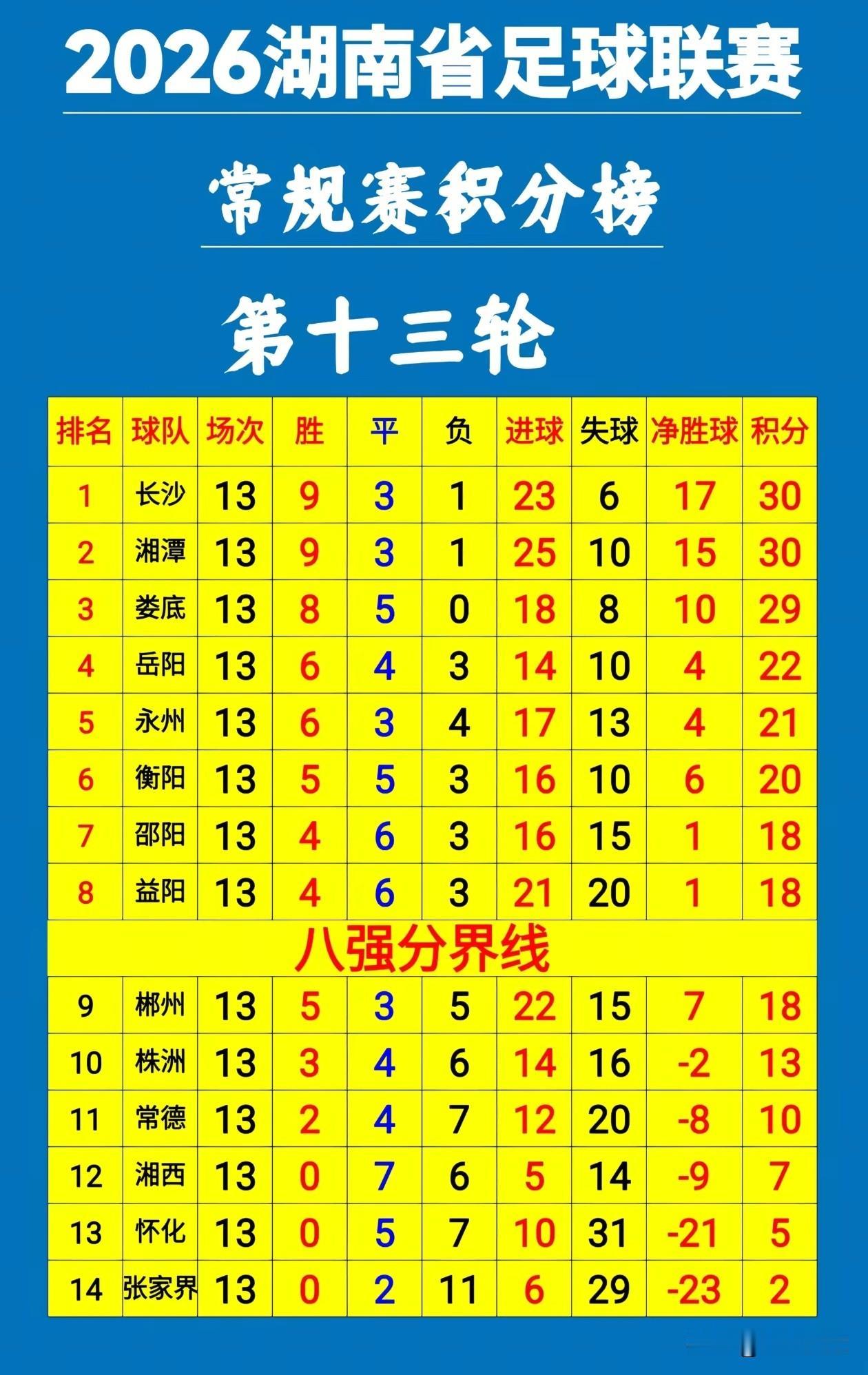 湘超郴州队太可惜了，即便最后一轮战胜常德，积分18分也没能晋级八强。
不败而败，