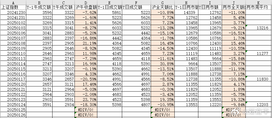 上周五，沪深两市缩量10%左右，从周内平均值看，连续两周在缓速回升，本周因为仅有