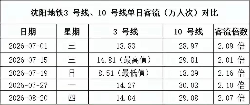 沈阳地铁3号线，为啥周日客流直接“跳水”？一组客流数据看透真相
 
先看实打实的