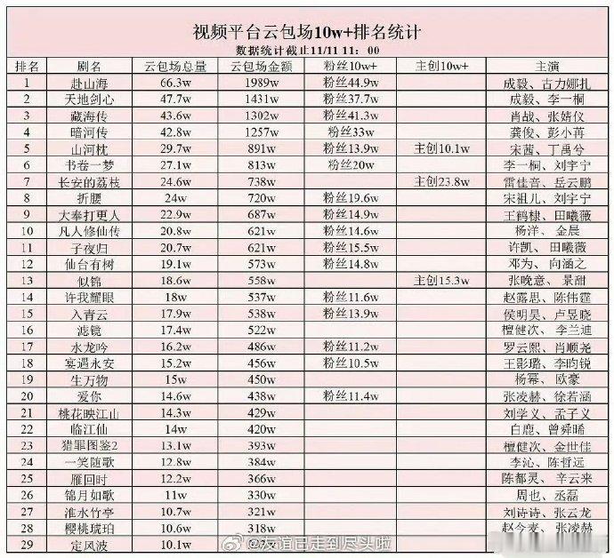 云包场统计量化作品市场反馈，《赴山海》以 top1 姿态展现号召力，数据背后是观