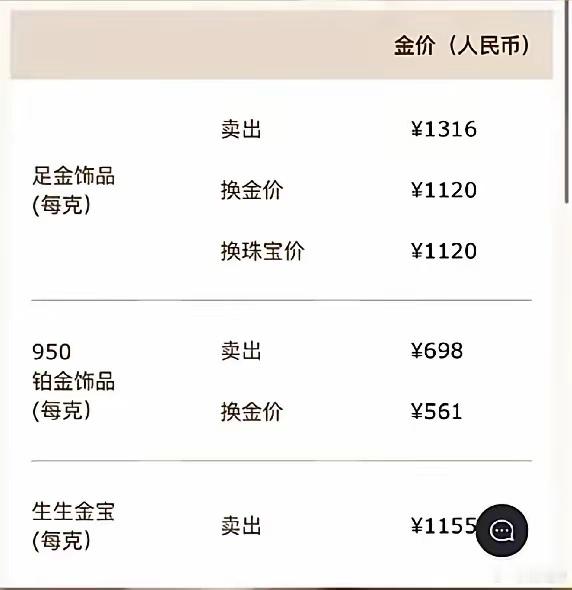 金饰价格涨到1316元880没买金镯子的朋友，是不是肠子都悔青了？黄金一夜大涨1