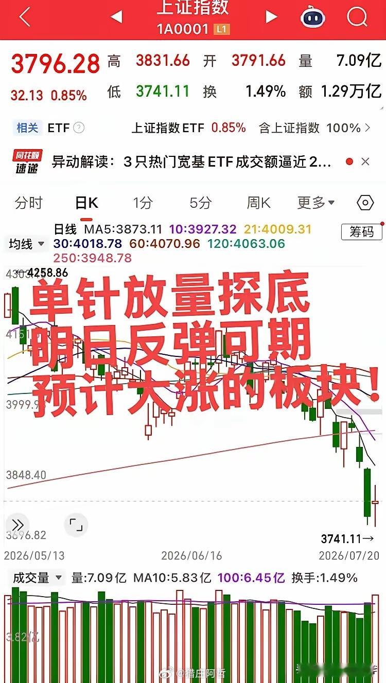 今日预计大涨的板块！第一个板块，证券板块，今日证券板块震荡冲高，明日证券板块带领