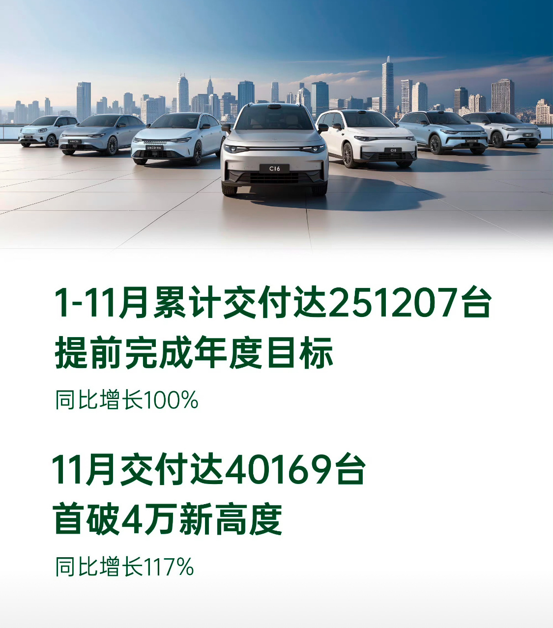 12月的第一天，零跑就迎来了喜报，11月份交付40169台，首次破4万。零跑这个