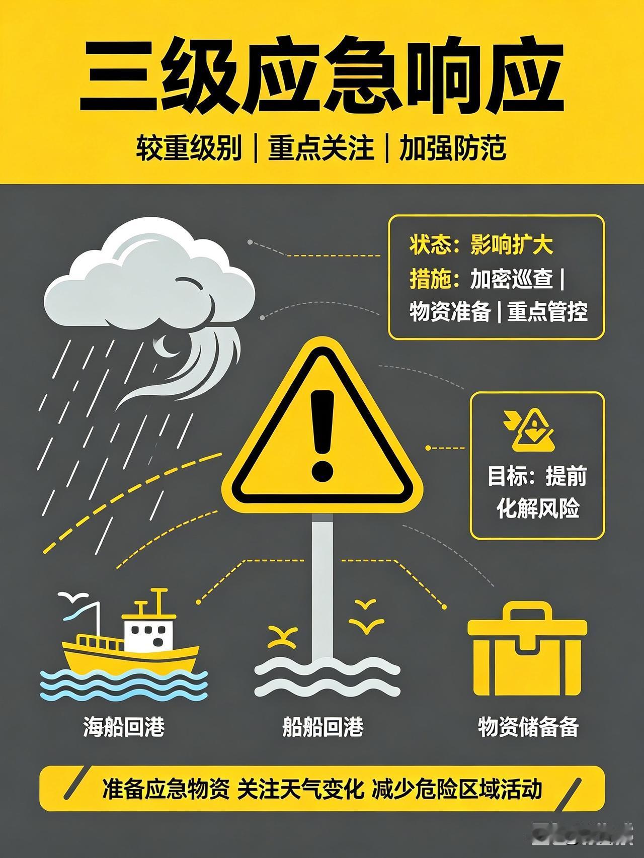 紧急升级！台州8月7日10时启动防台风Ⅲ级应急响应，全域进入高强度防御模式

根