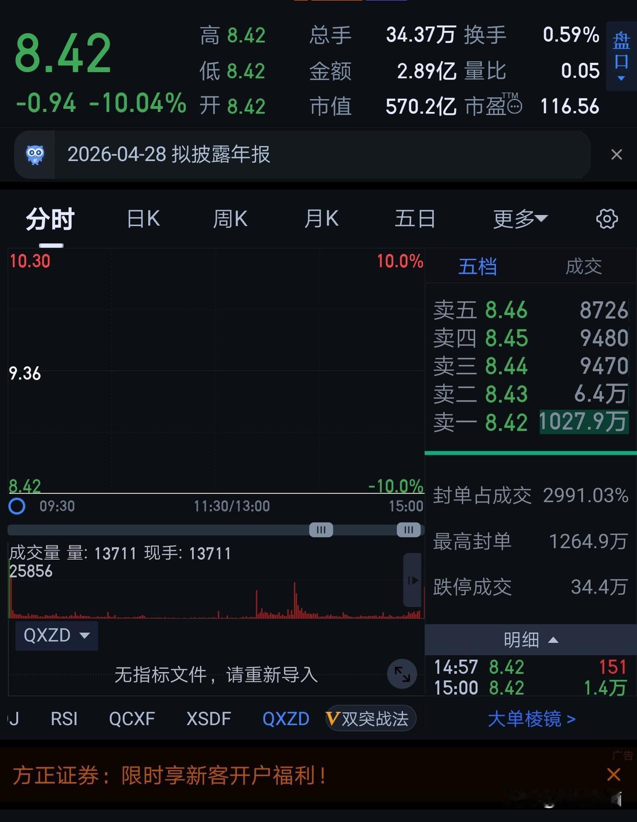 86亿海量资金，
1000多万手排队等待，
这压力谁扛得住?

利好?欧耶?
都