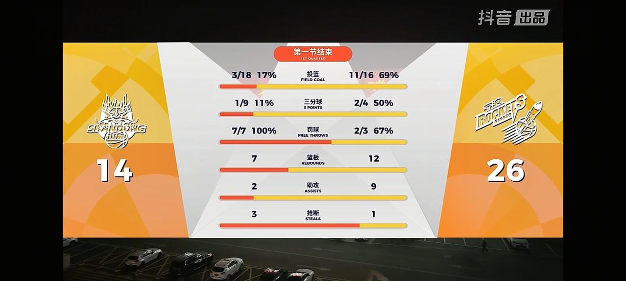 也许上一场拼卫冕冠军浙江方兴渡太凶了，山东高速今晚面对宁波町渥开场手感全无，失误