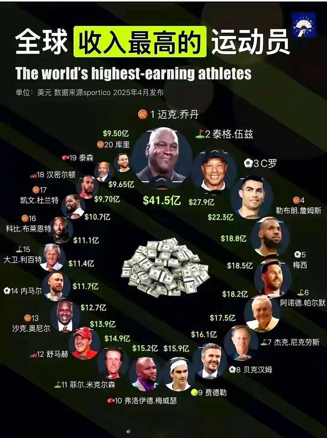 全球收入最高的运动明星都有谁？乔丹稳坐第一，41.5亿的身家直接封神！nba吐槽