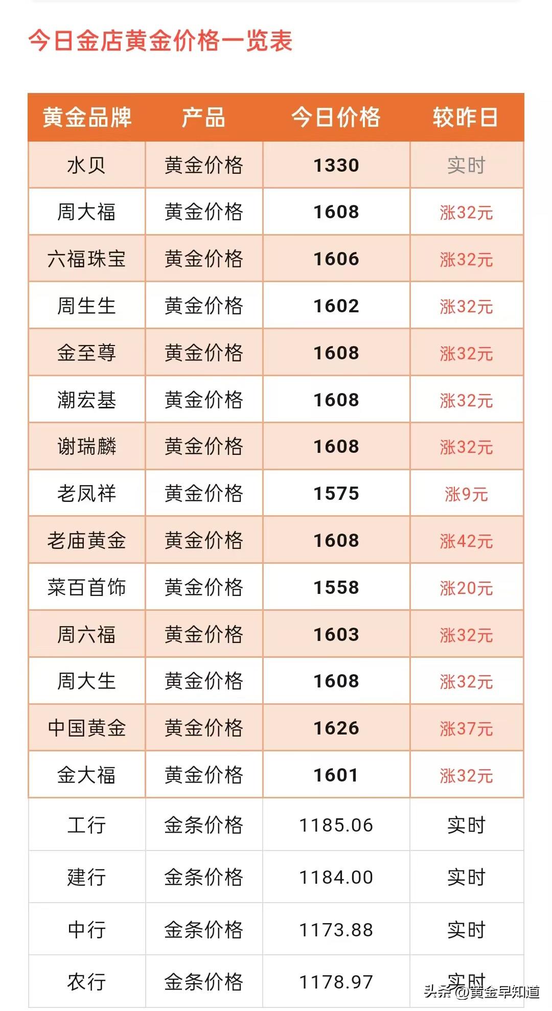 金饰克价上涨！某品牌黄金门店金饰品价格上涨高达42元/克！

今天（2026年2