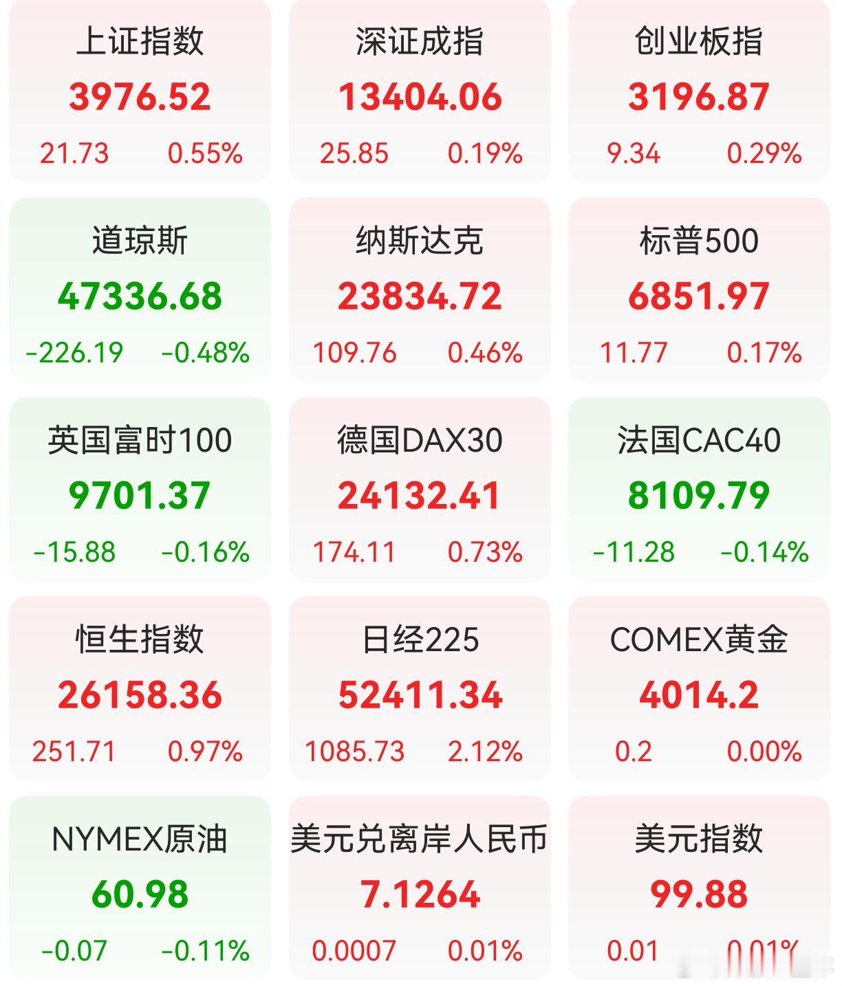 A股 昨日，全球主要市场指数情况 ​​​