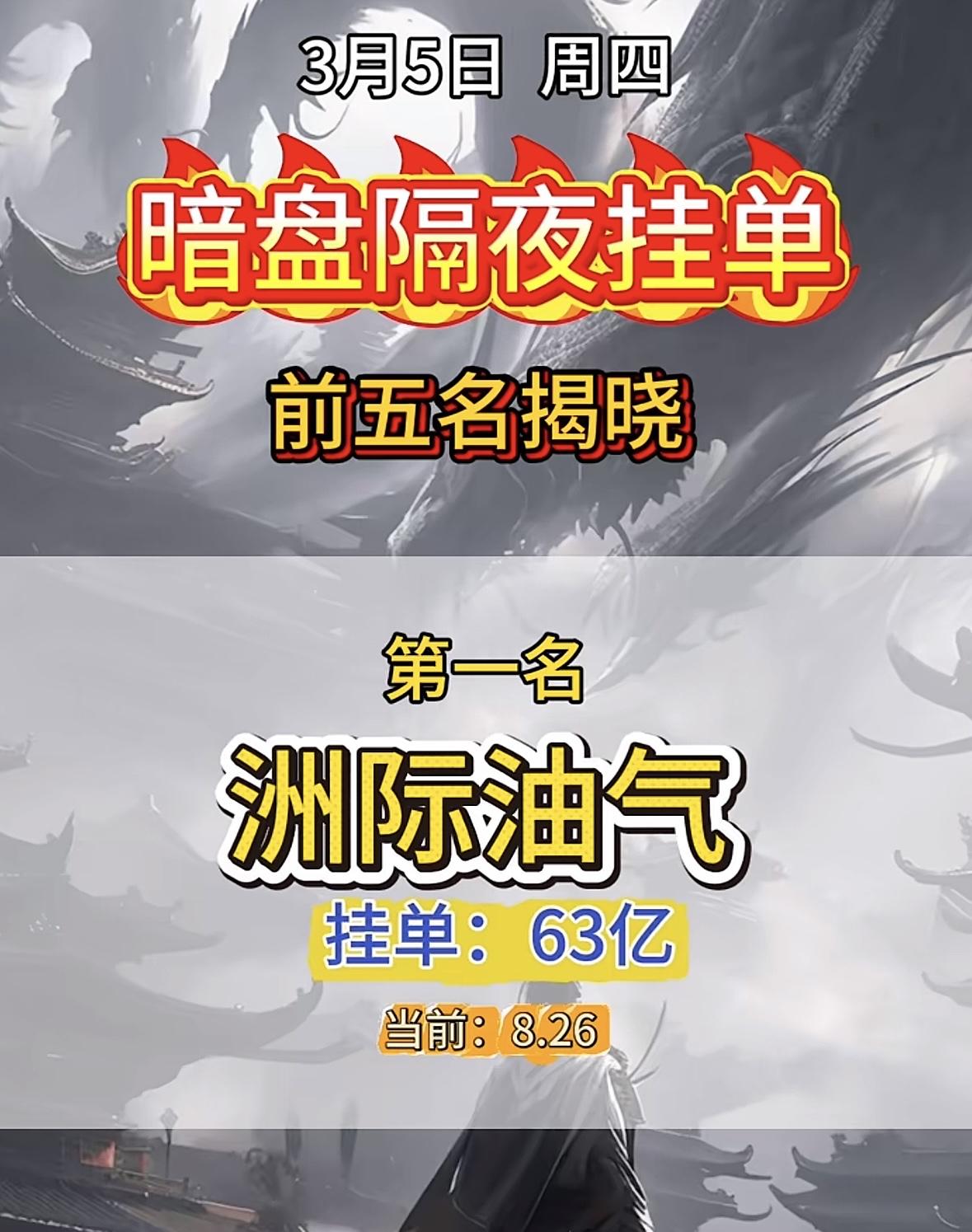 3月5日暗盘隔夜挂单前5名个股揭晓！

洲际油气暗盘挂单夺冠，资金热情高涨，市场