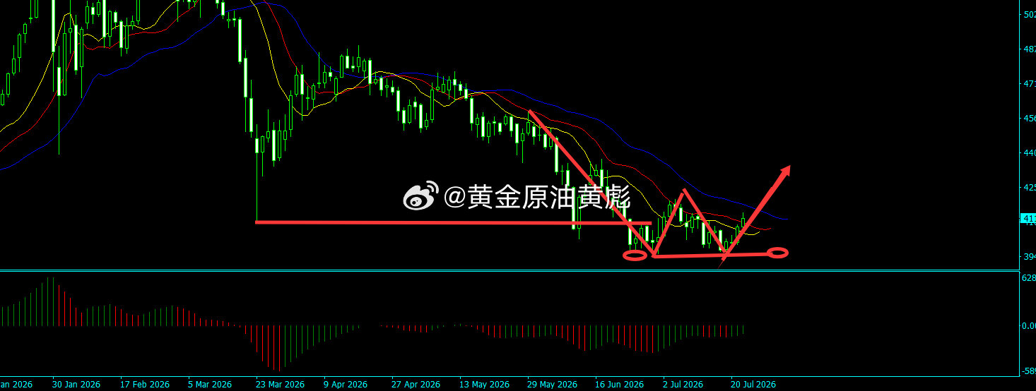 黄金从技术结构来看，4100美元已由前期阻力转化为短期强支撑，该位置是衡量日内强
