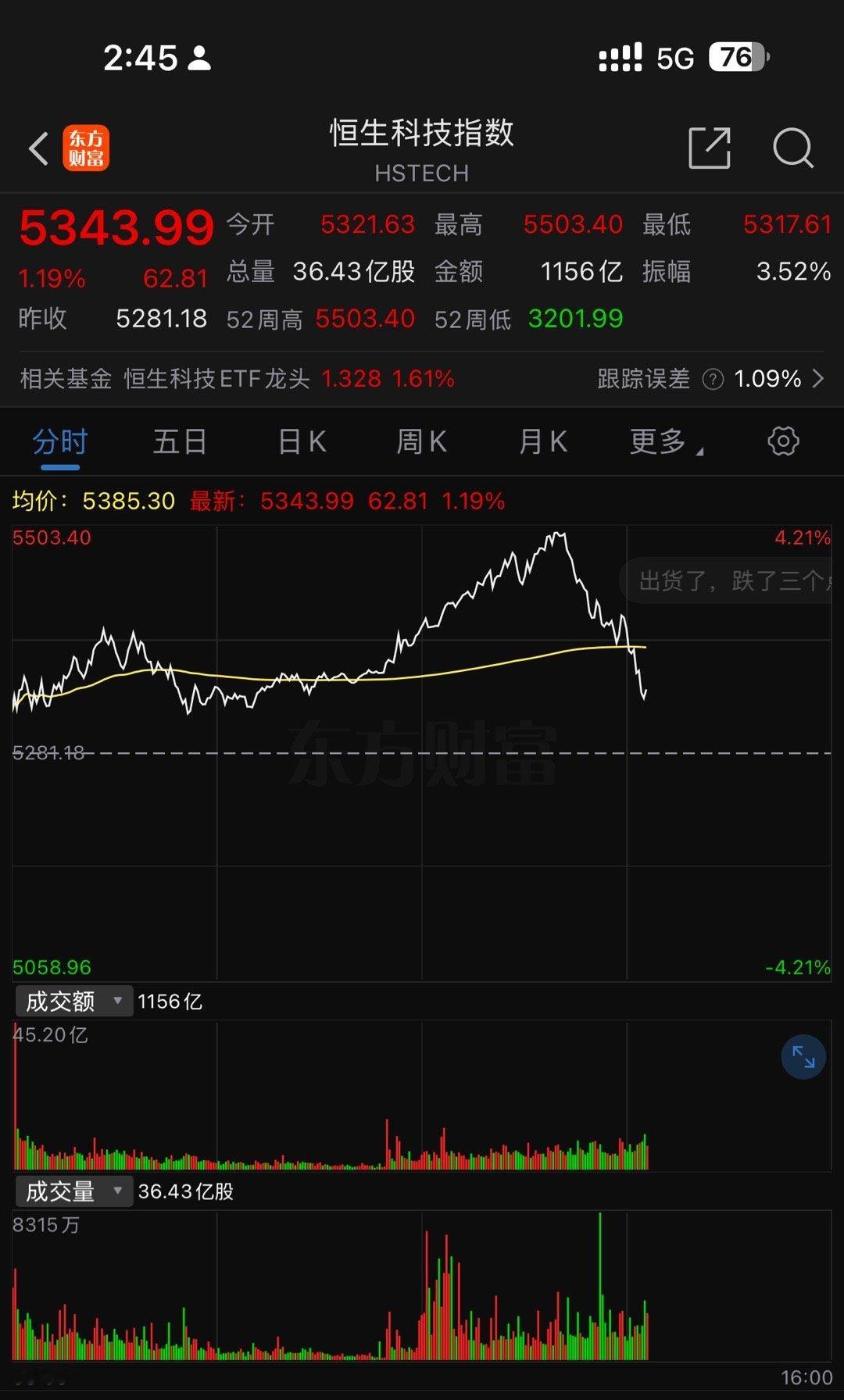 港股也是盘中富贵了，整个市场波动太大了。 