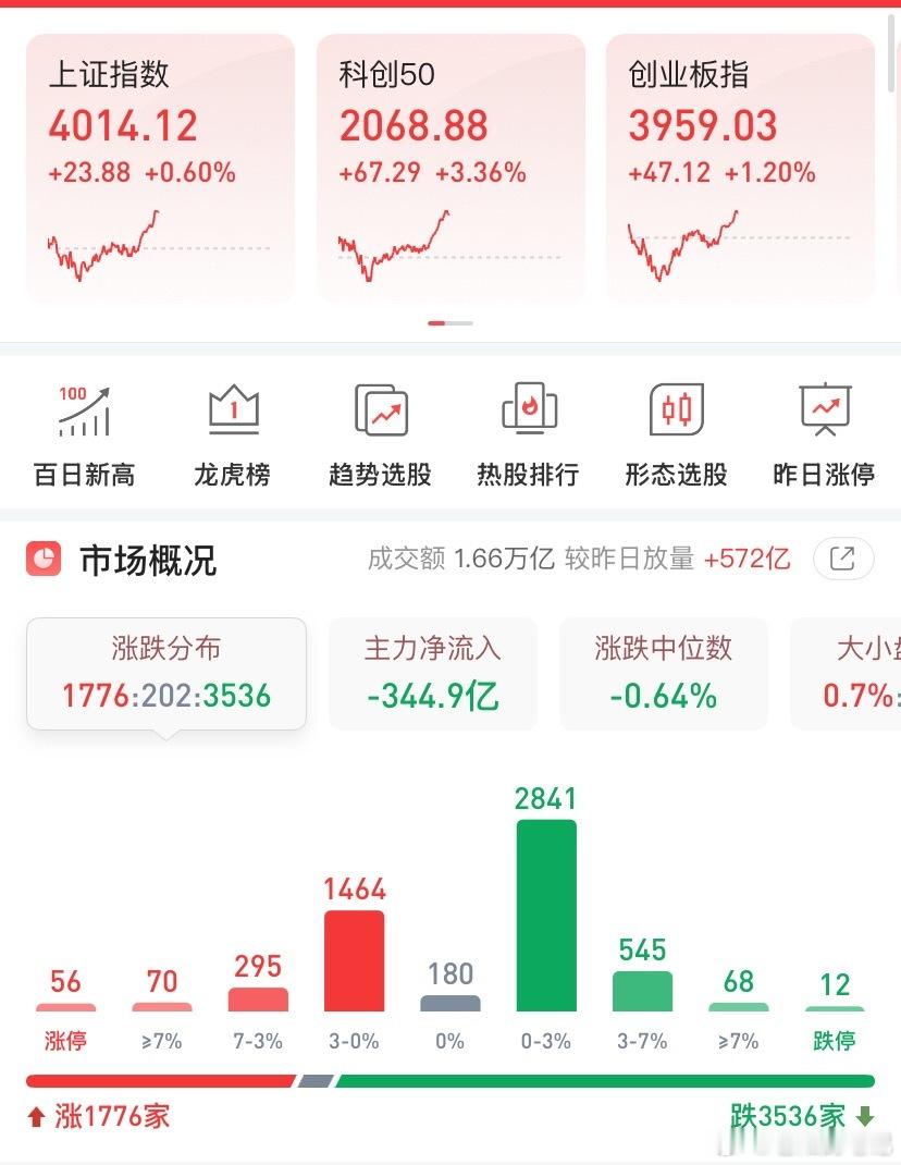 上午临近收盘，双创以及上证指数都红了，也放了量，关键还是看下午，大盘能否稳在40