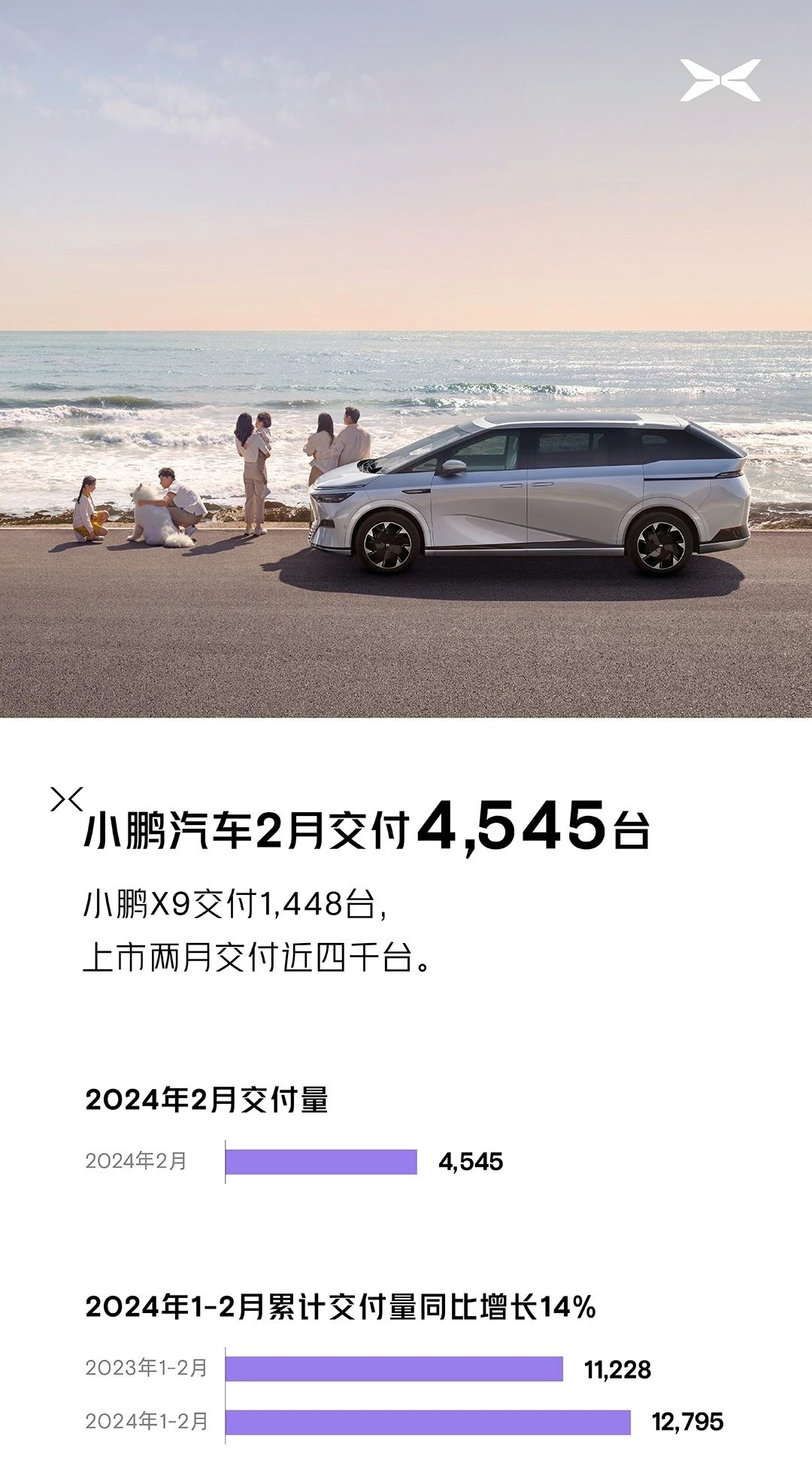 小鹏汽车公布2月新车交付量：4,545台，其中小鹏X9交付1,448台。2024