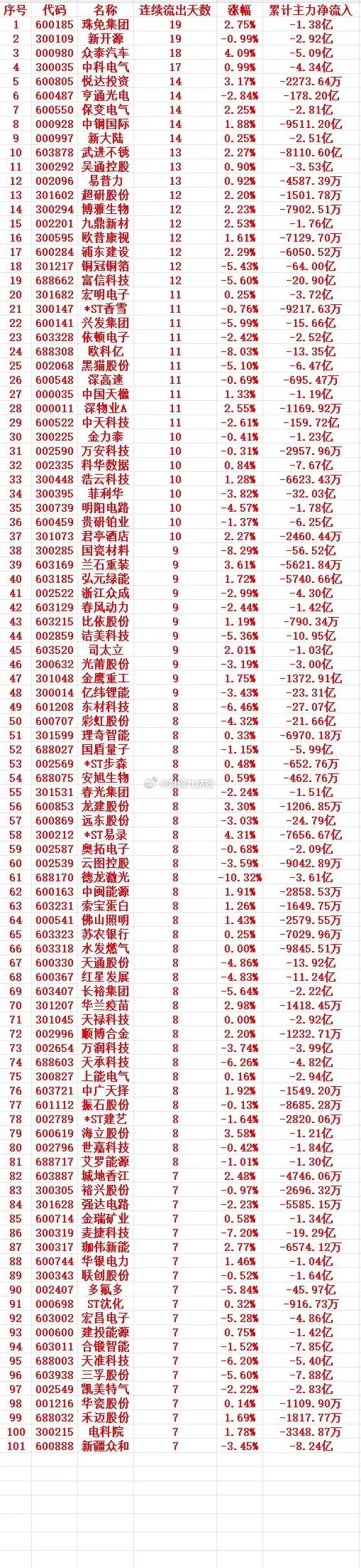 主力资金连续多天流出，中间没有间断，趁高位，“大幅卖出”的个股名单1 60018