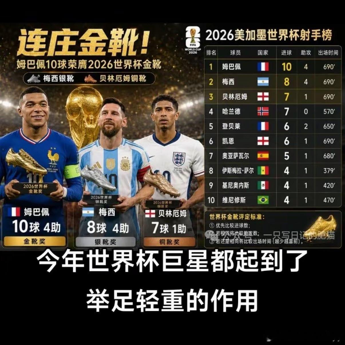 贝林厄姆世界杯斩获铜靴23岁的英格兰中场裘德·贝林厄姆在2026年美加墨世界杯上