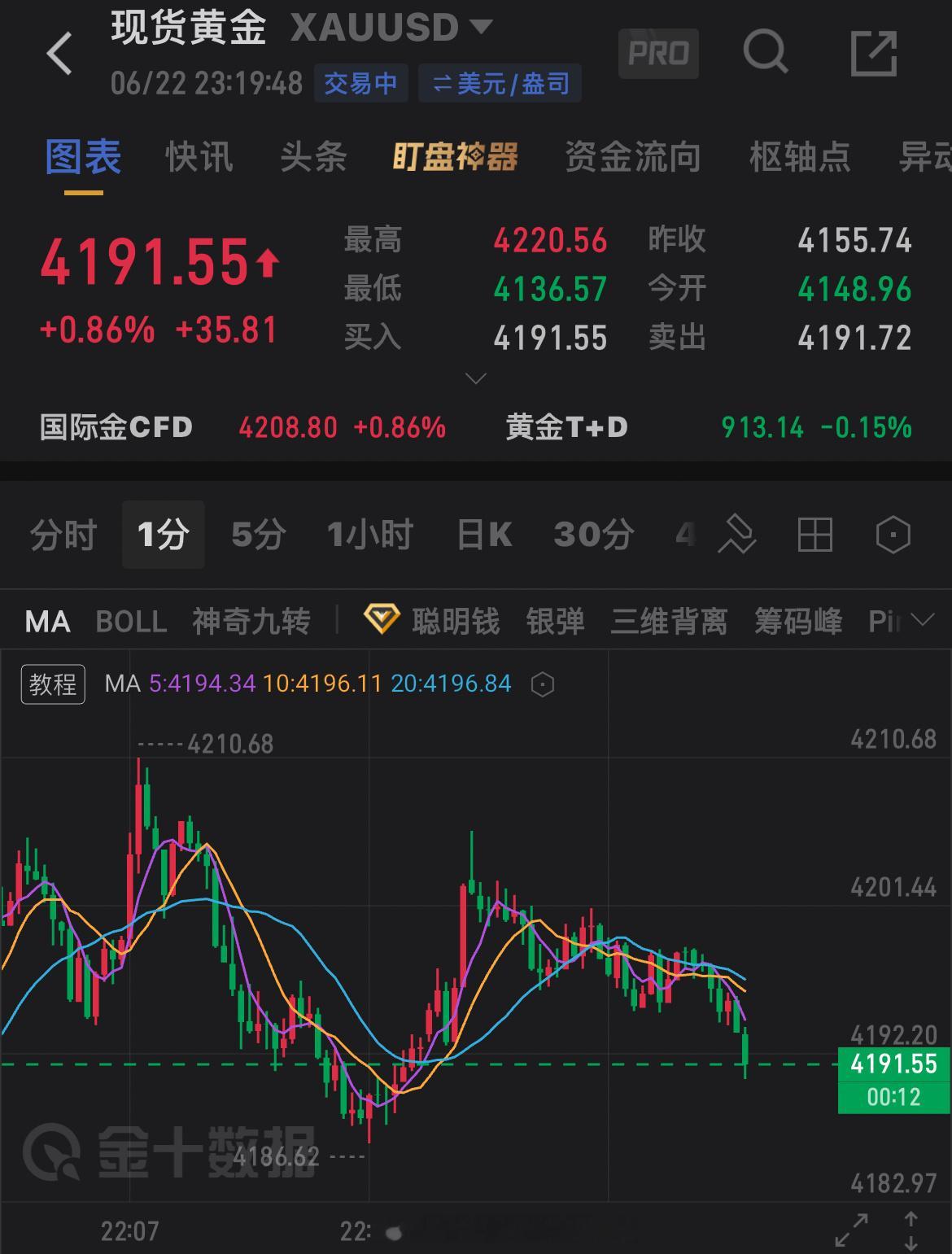 上一条博文给到4210附近进空，行情低点4186一线，走出了240点的空间，现价