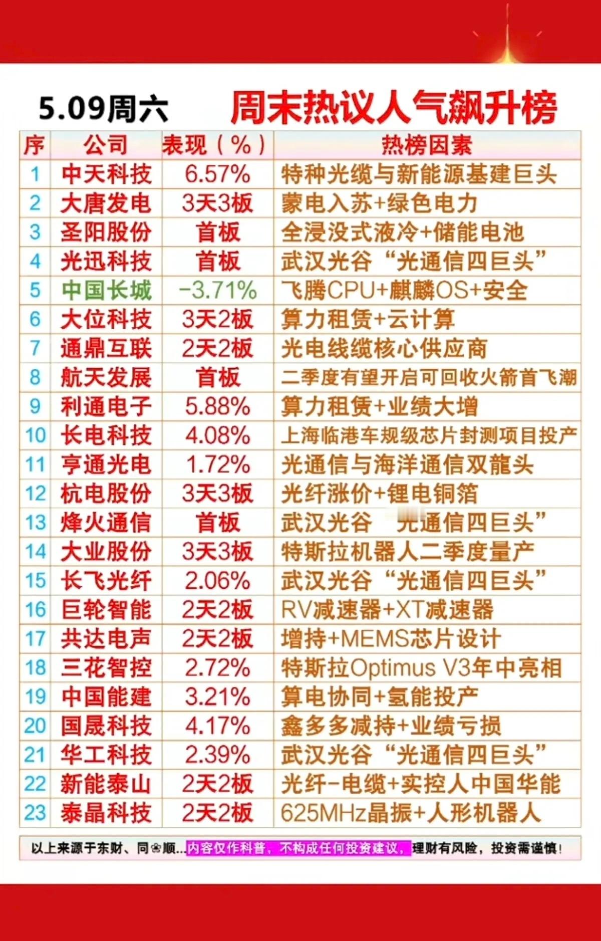 5.9周六  周末市场热议+人气飙升榜！1.特种光缆+新能源基建2.储能+液冷3