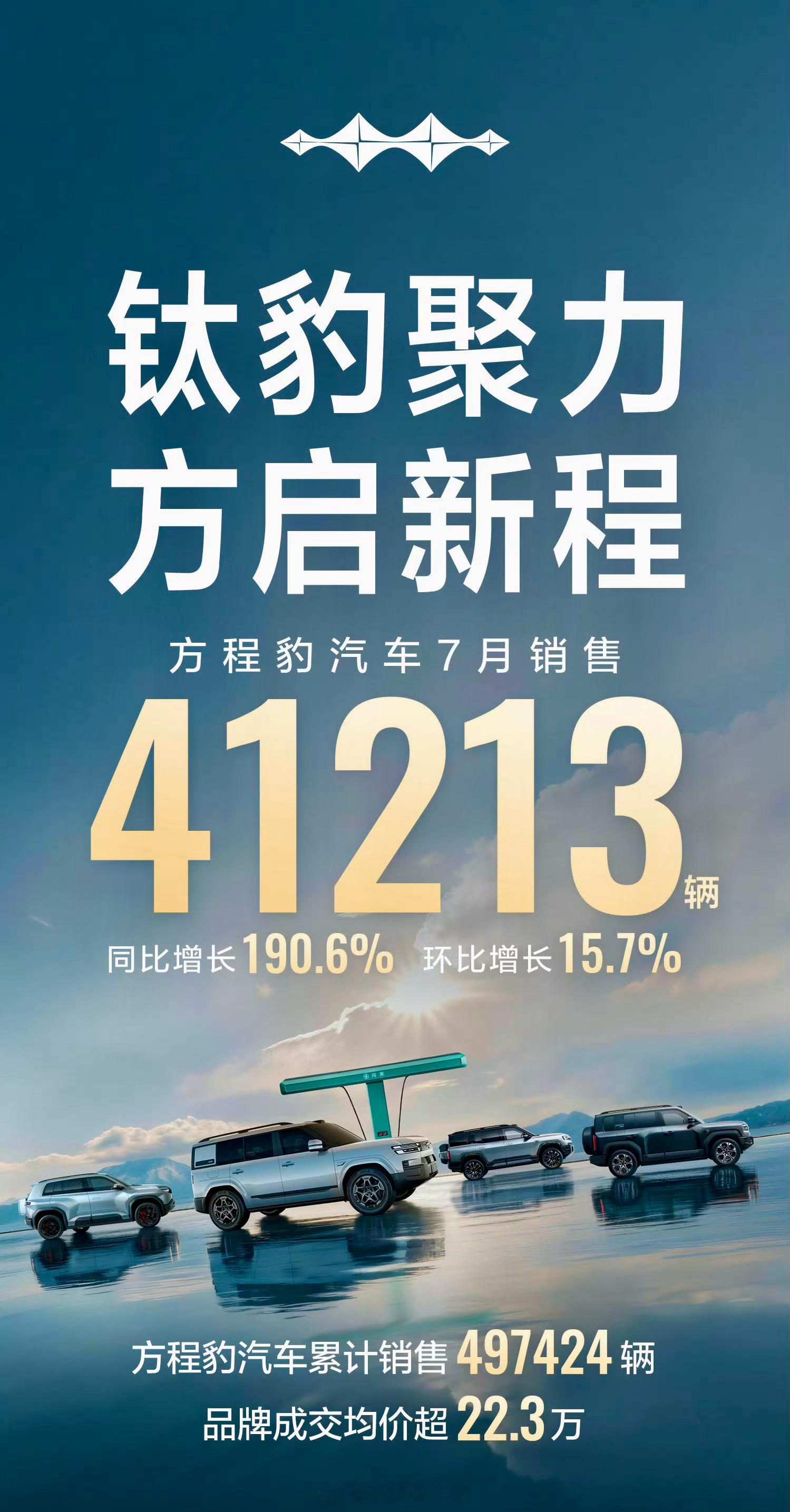 方程豹7月销量超4万辆方程豹7月交出亮眼成绩单，单月销量达41213辆，同比大增