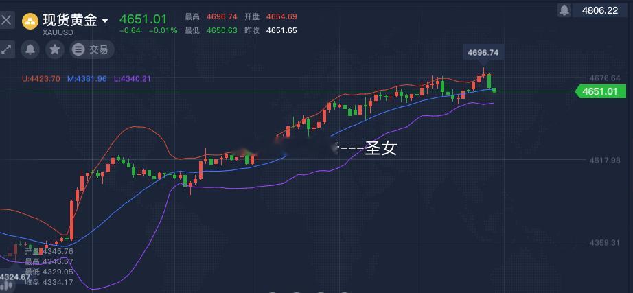 黄金跌破中轨支撑了，今天黄金下方还有空间，激进者直接追空，目标看4630-462