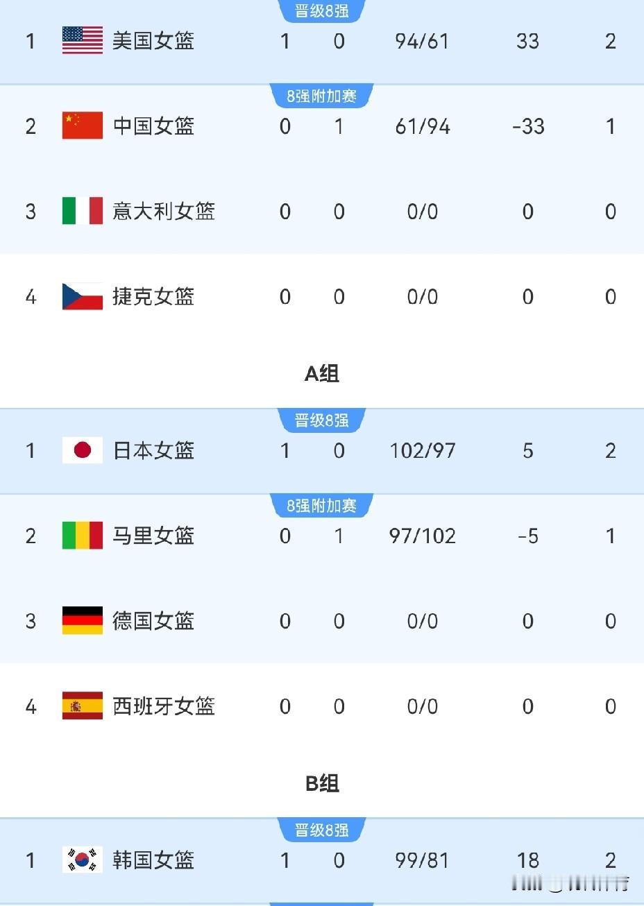 世界杯首日，中国女篮成唯一输球的亚洲球队！
今天是女篮世界杯第一天，四支参赛的亚