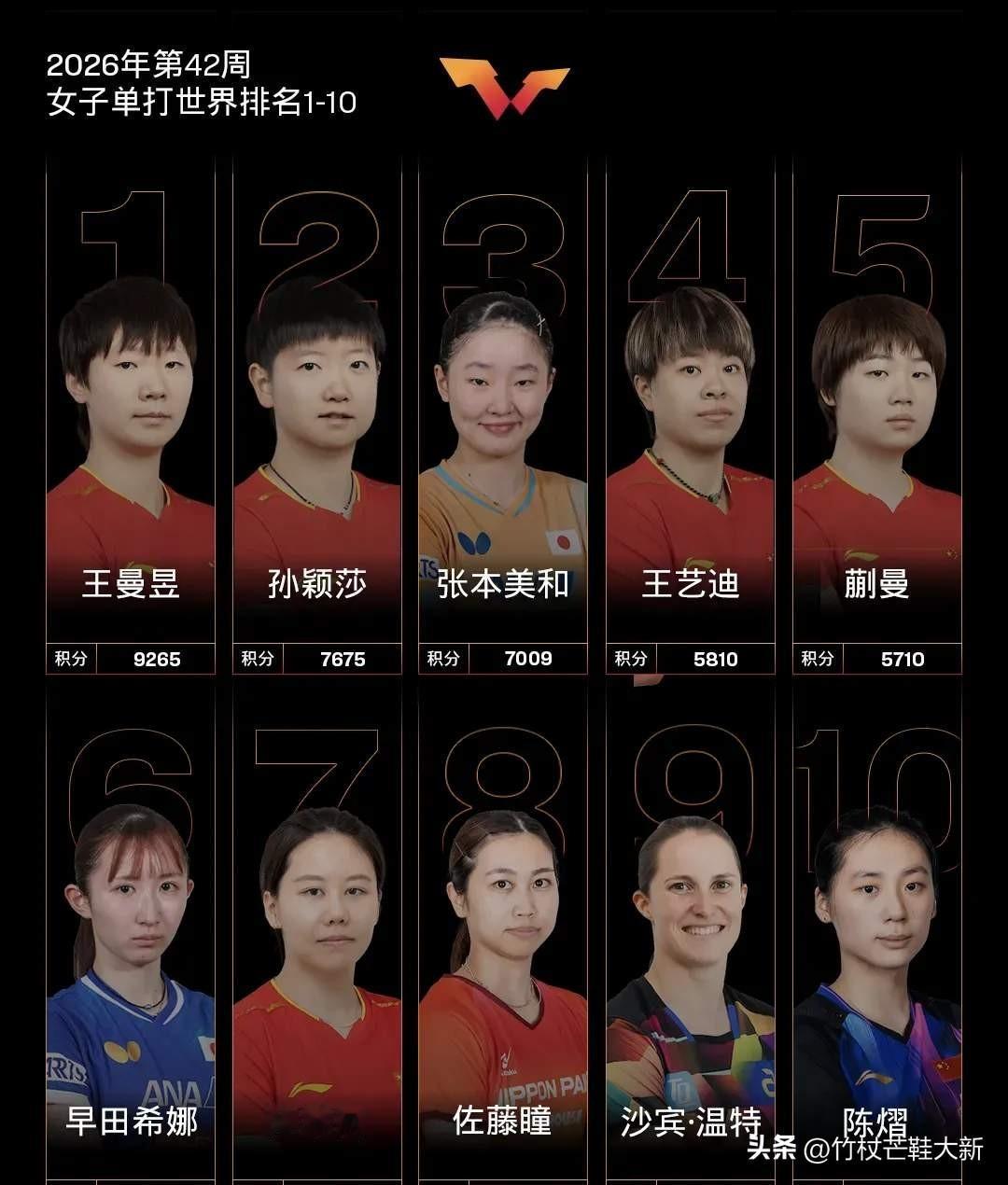 女团，中国一枝独秀，前十六人，前五四人，既有老将，也有中生代和新生代，实力依然雄