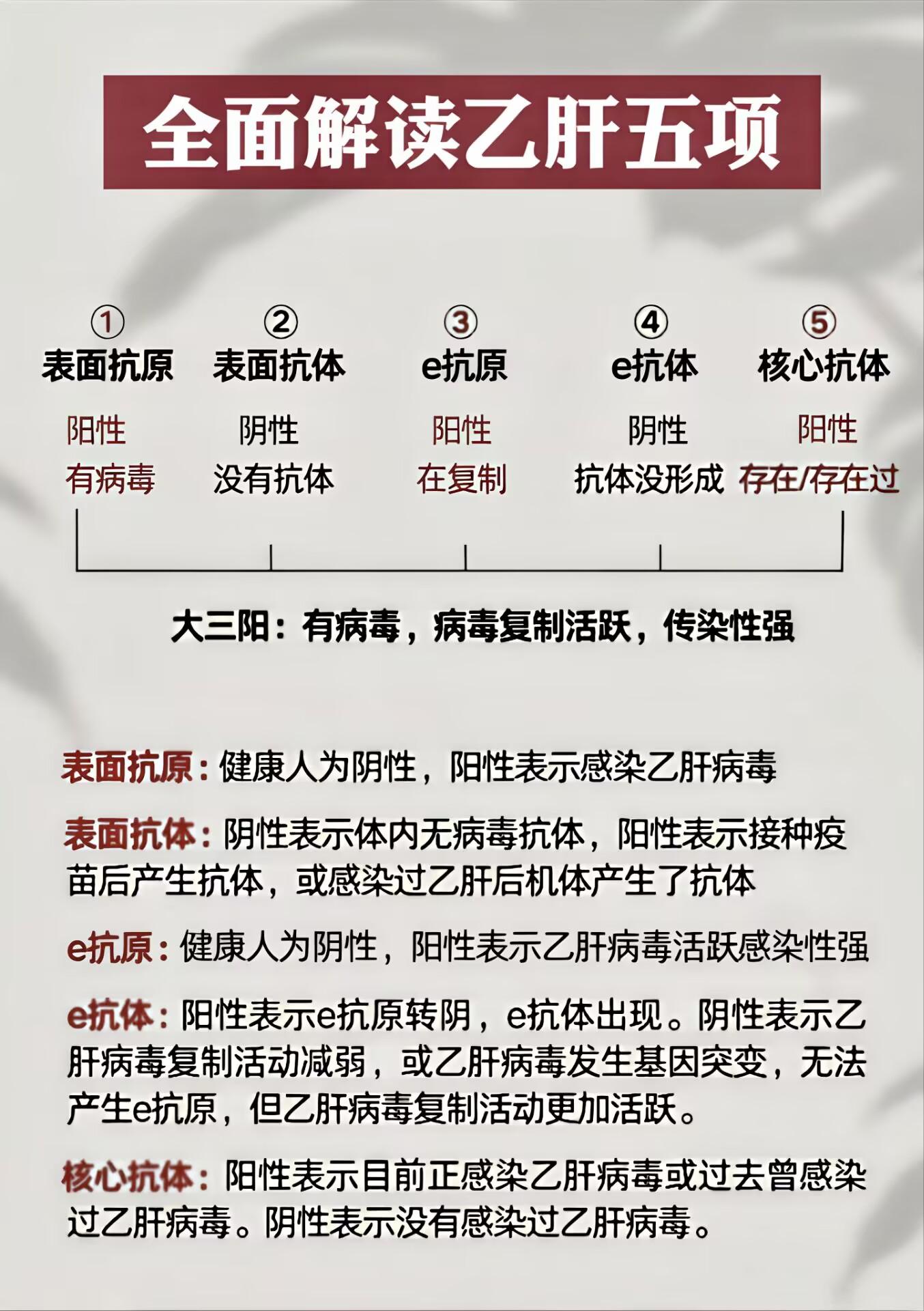 乙肝五项到底怎么看 一次性给大家说清楚。需要注意的是，患者仅凭这一项指...