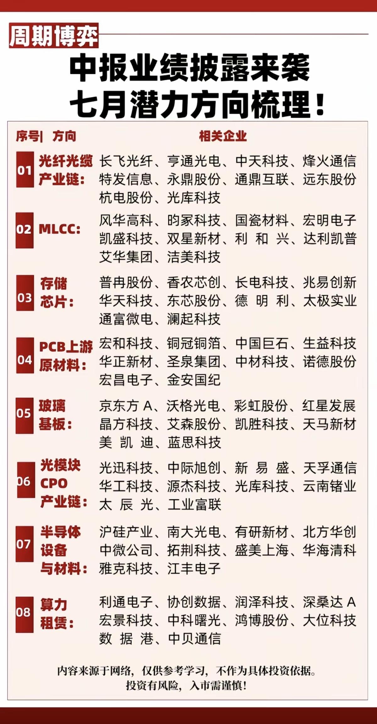 中报业绩披露来袭！七月潜力方向梳理！

1.光纤光缆产业链
2.MLCC
3存储