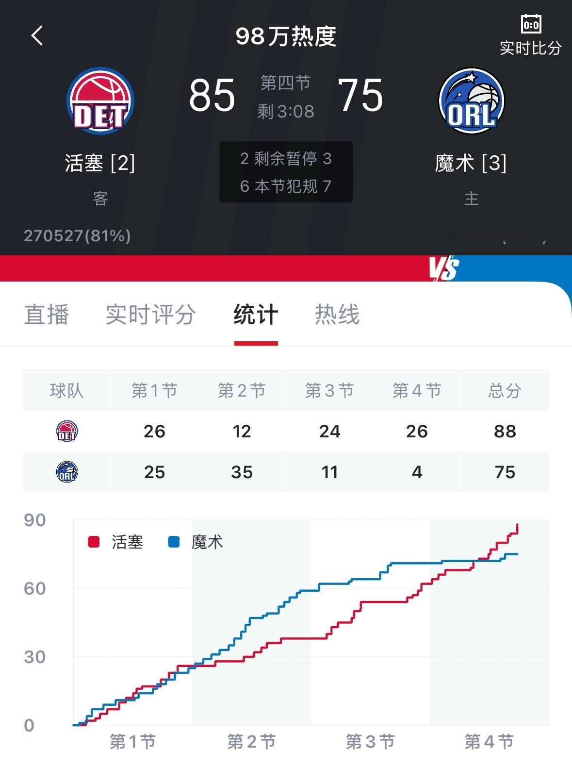 魔术从最高领先22分到第四节9分钟没有运动战得分 这样看下去黑8彻底无望了单节分