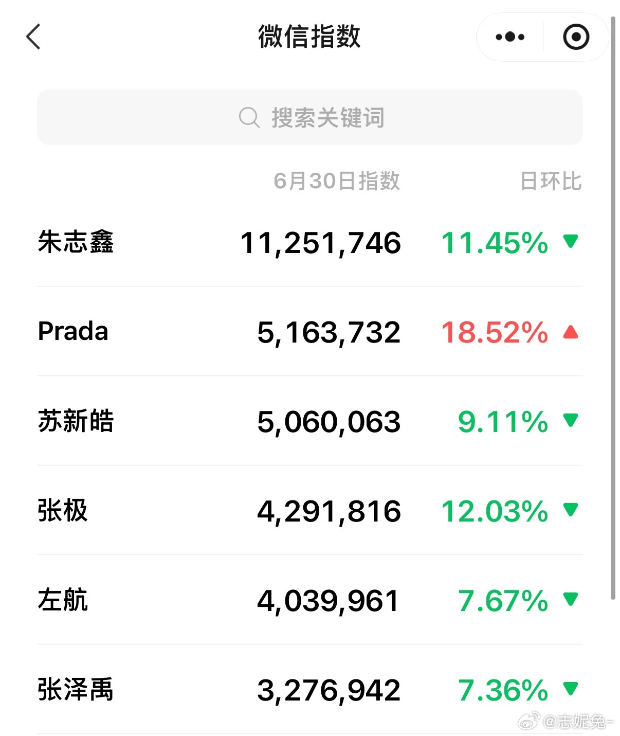 芝心又在一拖四了 prada品牌大使朱志鑫