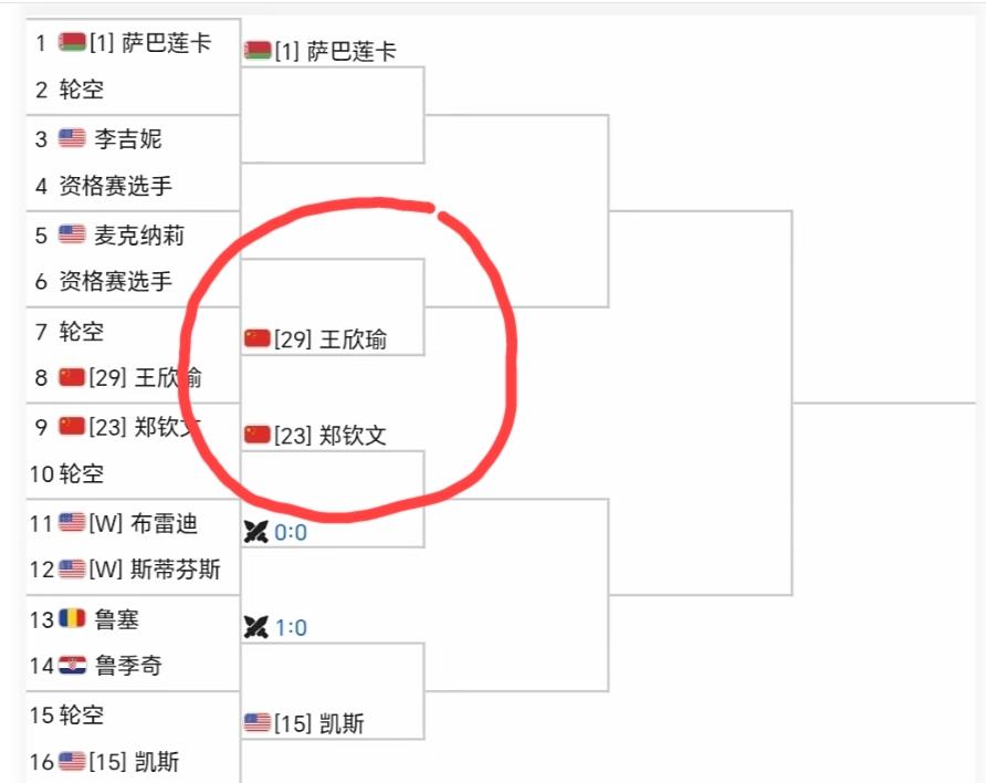 郑钦文、王欣瑜被安排在了萨巴伦卡这个1/4区，王欣瑜第三轮碰萨巴伦卡，郑钦文第四